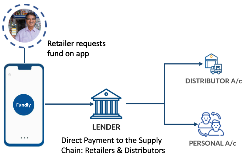 A picture showing how the fund request flow works on fundly